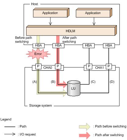 Figure 2-10 Path Switching Automatic Failbacks When a path recovers from an error, HDLM can automatically place the recovered path back online. This function is called the automatic failback function.