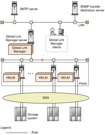 Figure 2-17 Example System Configuration Using HDLM and Global Link Manager Cluster Support HDLM can also be used in cluster configurations.
