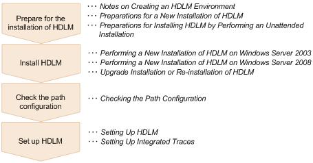Item Number supported Total number of paths 1 to 3060 Flow for Creating an HDLM Environment Set up the environment to use HDLM as follows.