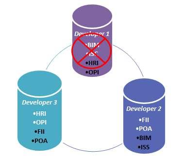 Developer is called as Node in the vertica cluster Distributing modules across all developers is called segmentation BIM and ISC module which belongs to developer but available also