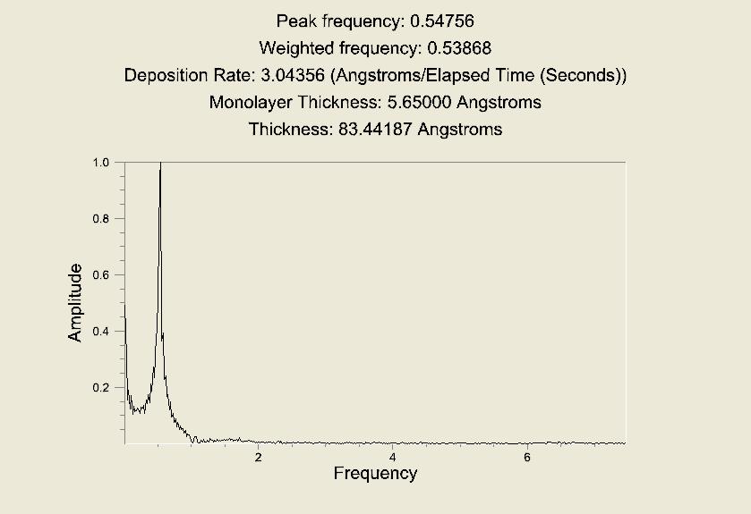 function of frequency. The peak in the plot shows the peak frequency of the oscillations. The sharper the peak, the cleaner and more constant the oscillations are.