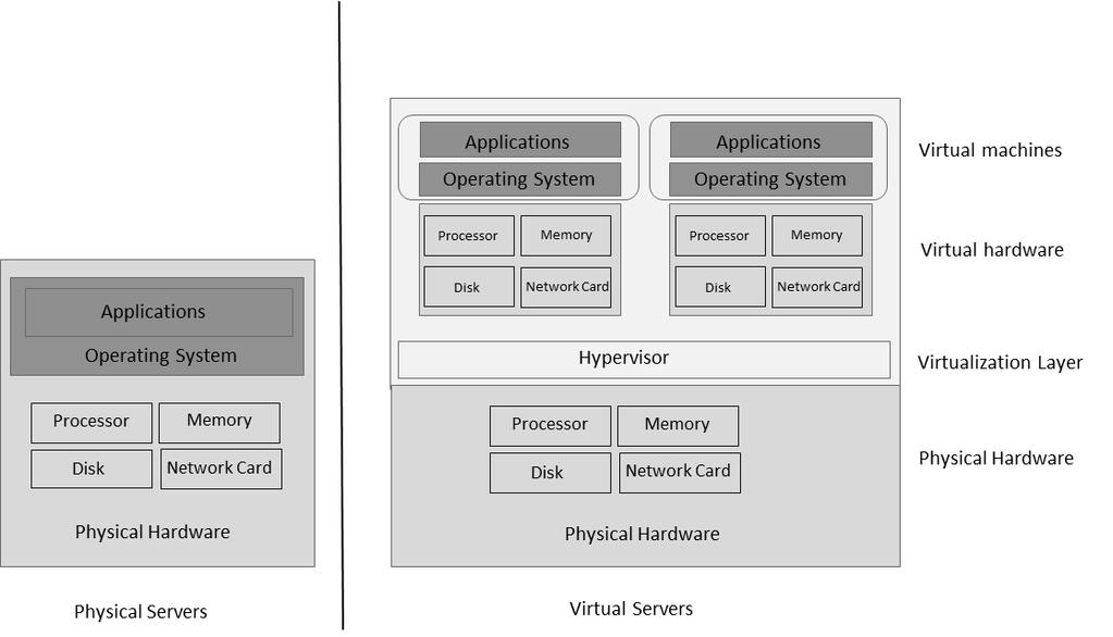 15 (50) Figure 5 Architecture: physical server vs virtual server Each of these dedicated physical servers has its own CPU, memory, disk storage etc.