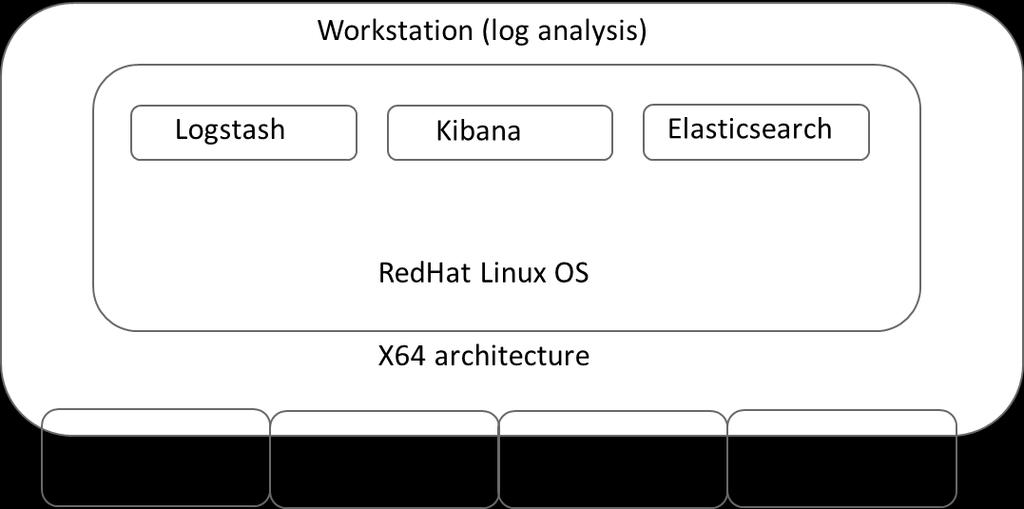 18 (50) As shown in Figure 7, the log analytic system in the case company follows the earlier adaptation approach where a single workstation, running Linux based OS hosts the entire log analytic