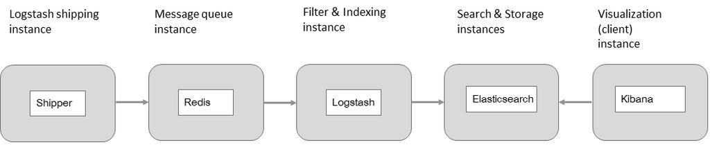 46 (50) Figure 16 Logstash - Single input With the log analytic system as shown in Figure 16 above, the data from the automation system is fed to the log analytic system with a single input shipper.