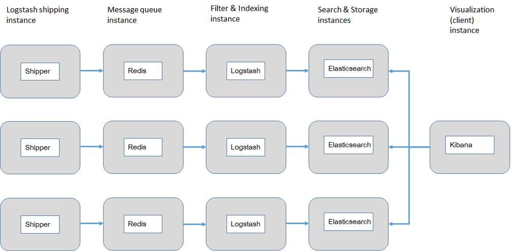 47 (50) Figure 18 Logstash - Parallel architecture As shown in Figure 18, each of the inputs can be configured with its own Logstash instance providing horizontal scalability.