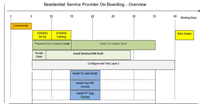 16.2 Each task within the on-boarding plan has appropriate service levels, milestones, the LFC and Service Provider requirements. The diagram below provides an overview of the plan. Commercials 16.