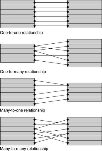 Type of Relationship A relational database may contain four types of relationships (also called cardinalities) between tables, or more precisely, between records in tables: