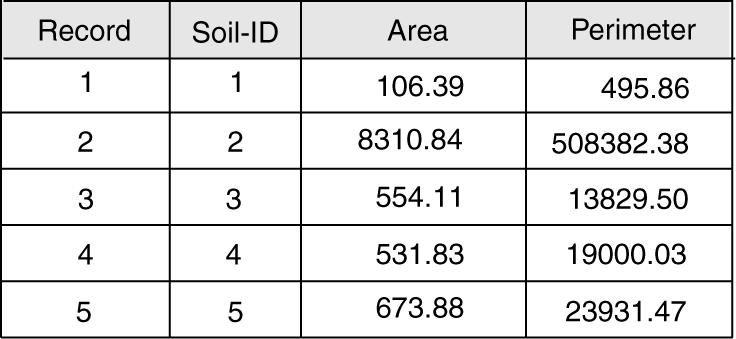 Feature Attribute Table A feature attribute table has access to the spatial data. Every vector data set must have a feature attribute table.