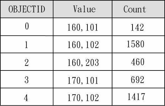 Figure 8.4 A value attribute table lists the attributes of value and count.