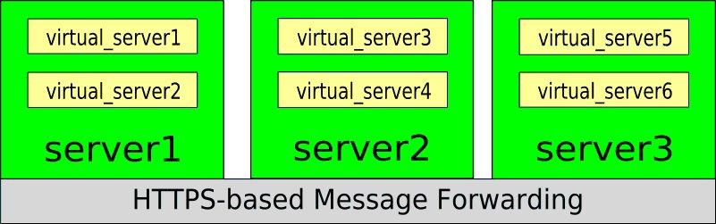 Chapter 3: Server pooling scenarios Scenario 3 The following figure shows a more complex scenario. It assumes three physical servers where each physical server has two virtual interfaces.