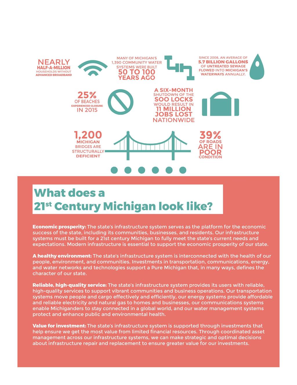 Where is Michigan Today? For more than half a century, we have not fully addressed the challenges facing our infrastructure systems.