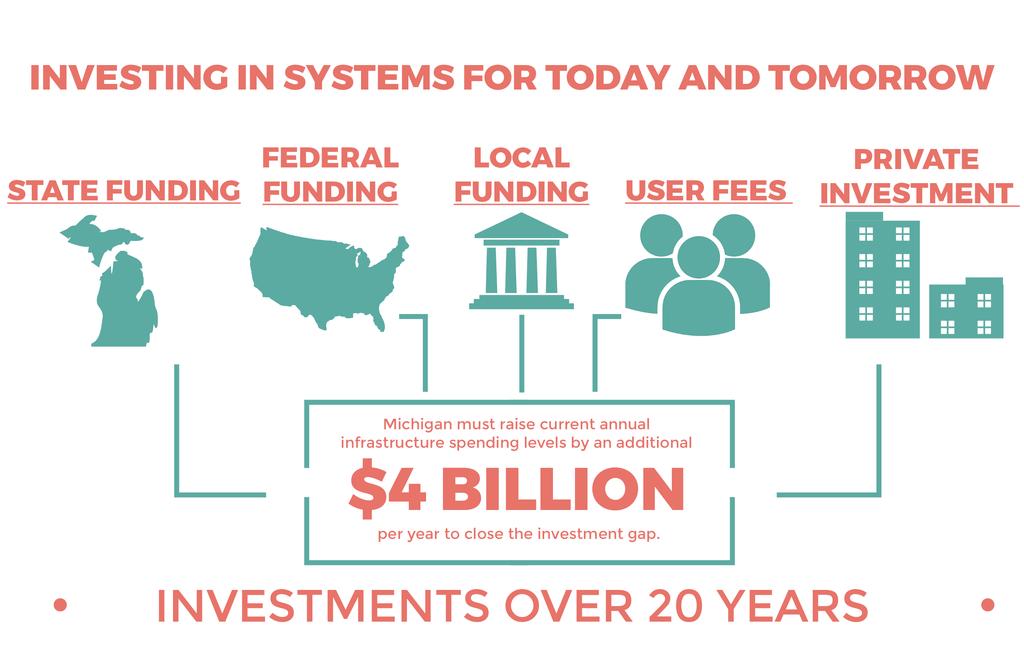 Investing in Our Future Michigan s infrastructure investment gap exceeds $60 billion over the next 20 years with an annual