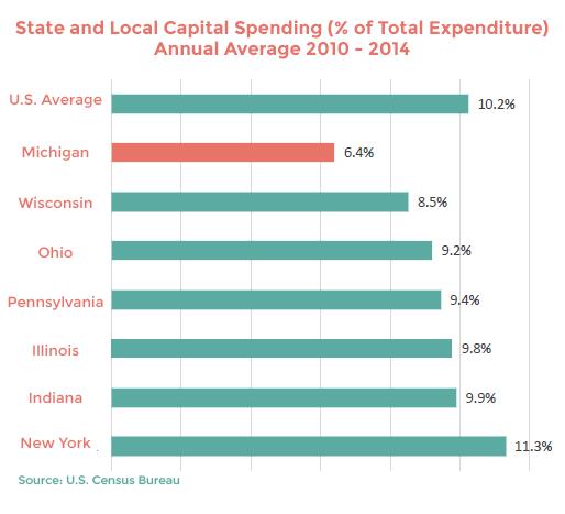 average, Michigan underinvests in capital infrastructure spending at the state and local levels (Deloitte 2016).