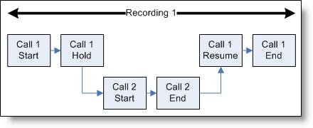 Bracketed and Interleaved Call Recordings When an agent or knowledge worker handles two calls simultaneously by putting one on hold and switching between them, the result can be one or two