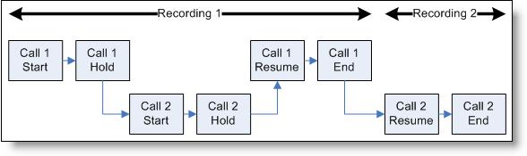 Call 2 is bracketed within Call 1. In the following figure, Recording 1 is created for Call 1. It will also contain the portion of audio from Call 2 during the time when both calls are active.