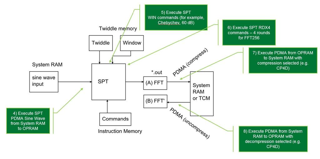 SPT programming procedure Figure 4. Setting up SPT memory contents for processing SPT commands and memory contents developed in the previous steps govern SPT execution.