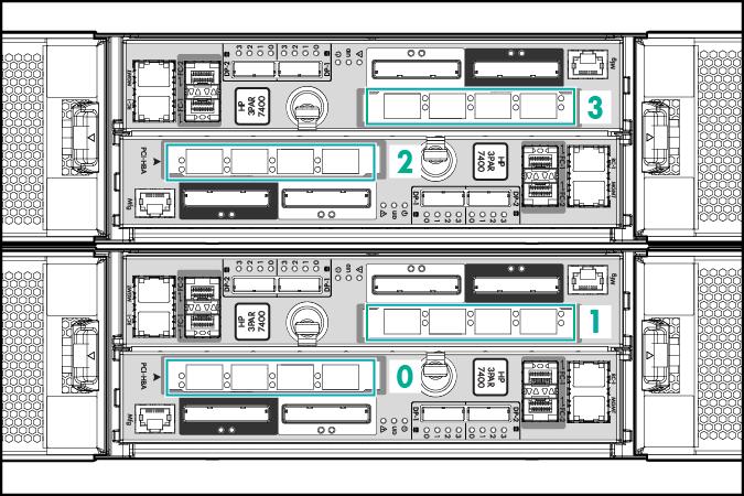 Component identification NOTE: The illustrations of components are examples only and might not accurately represent the configuration of your HPE 3PAR StoreServ 7000 Storage.