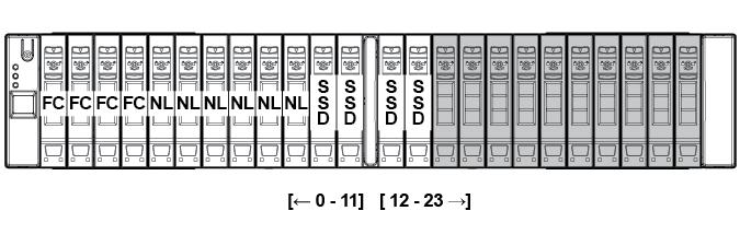 Never install an uneven number of Drives of one type within a single enclosure.