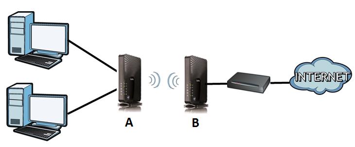 CHAPTER 6 Client Mode 6.1 Overview Your WAP6405 can act as a wireless client. In wireless client mode, it can connect to an existing network via an access point.