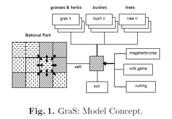 : Model Concept o : Spatial Explicit Dynamic Model Model is divided up into cell in which all processes take place Species may immigrate from neighboring cells, or may spread over