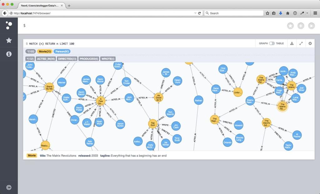 Neo4j allows you to connect the dots Was built to efficiently store, query and manage highly