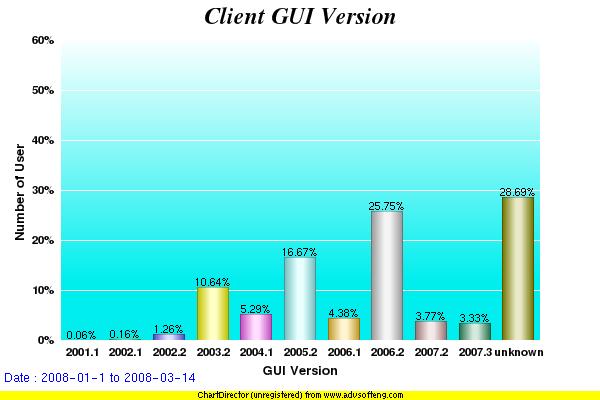 Client GUI Versions: March 2008 31 Minor Initiatives Reducing client volume Requested polling to be turned off or reduced Local Proxy