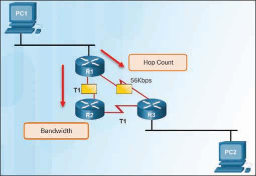 46 Routing and Switching Essentials v6 Companion Guide Dynamic routing protocols typically use their own rules and metrics to build and update routing tables.