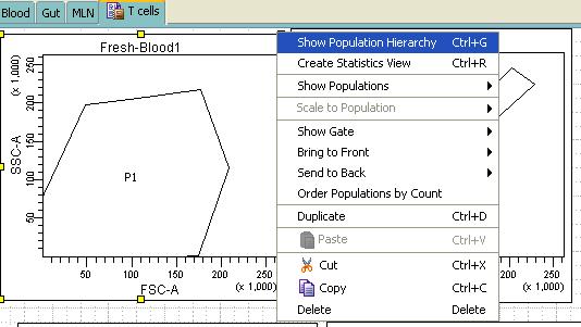 The population hierarchy box shows the gating logic applied