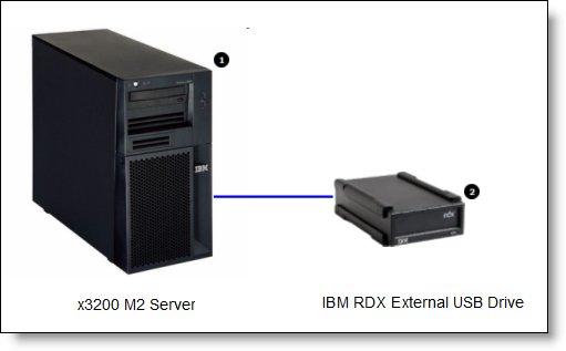 Figure 2. The IBM RDX External USB Drive connected to an x3200 M2 server The parts used are listed in Table 3.