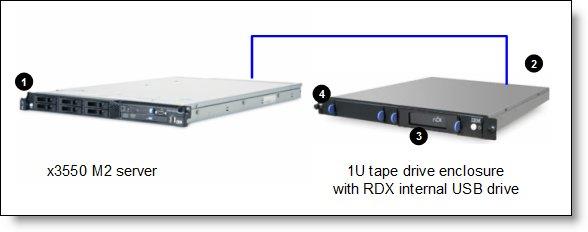 Components used when connecting IBM RDX External USB Drive to an x3200 M2 server (as shown in Figure 2) Diagram reference Part number/machine type
