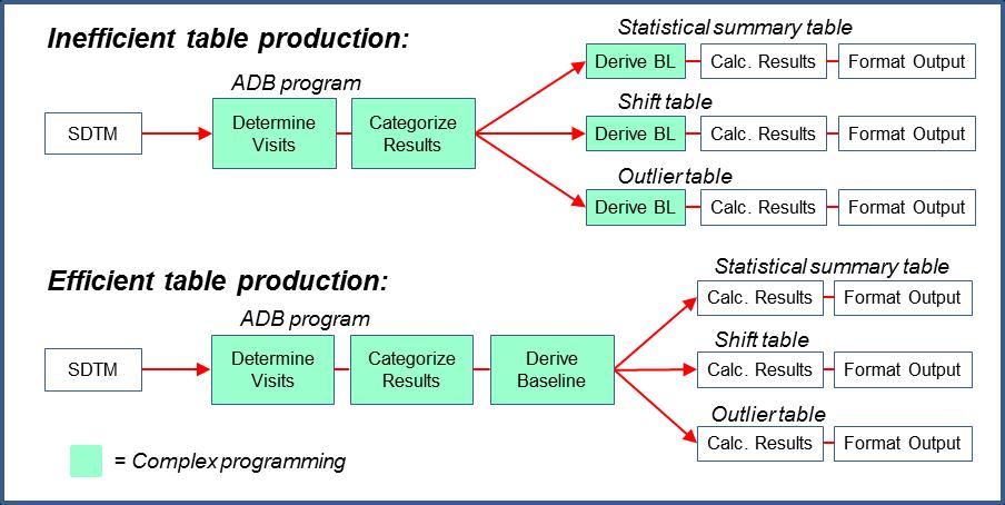 Figure 1. Two possible schemes of table production. In the first example, baseline is derived in the table programs.