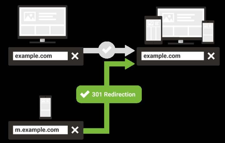 Below are the steps Google outlined (in green). Plus we have added our own steps in between to give you a clear path to work on. 1. First Thing first, get your responsive site ready. 2.