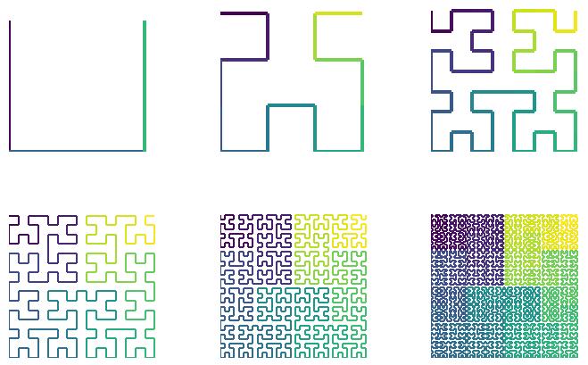 (What is a Hilbert curve?) These are Hilbert curves of increasing degree.