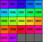 IPv4 Allocations by Year From