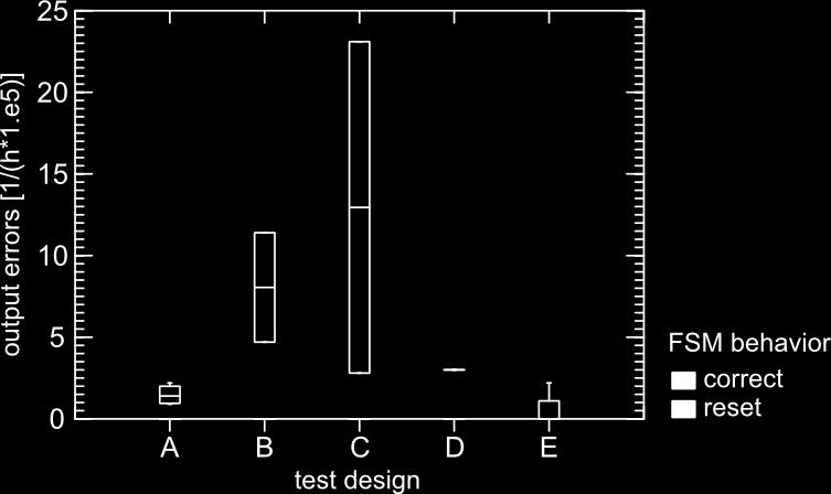 Beamtest: Results - Boxplot data normalized to chip size (100%), time (1h), flux (1E5) all designs: Hamming FSM d=3 A: nearly TMR + FSM dummy transitions B: nearly TMR