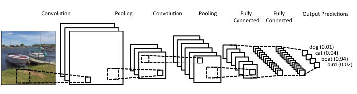 Figure 2 - Convolutional Neural Network Schematic. CNNs are comprised of convolutional layers, pooling layers and fully connected layers.