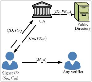 Y.-H. Hung, S.-S. Huang, Y.-M. Tseng ID, and outputs the secret key S ID and the partial public key P ID.
