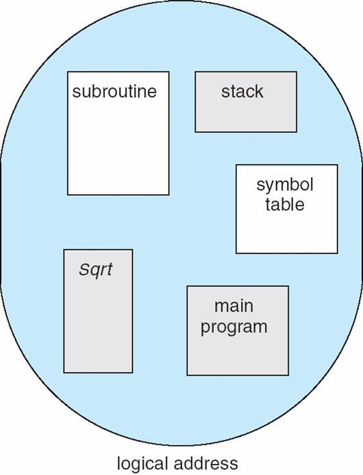Segmentation Approach Memory-management scheme that supports user view of memory A program is a collection of segments A segment is a logical unit such as: main program procedure, function, method