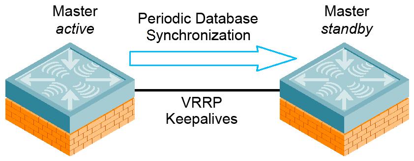 Figure 30 Master redundancy using VRRP and database synchronization The two masters synchronize databases and run a VRRP instance between them.