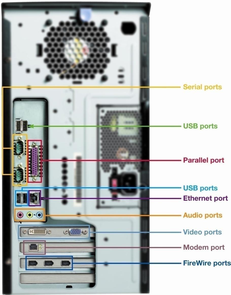 Ports for peripherals Types of ports: Serial and parallel Audio