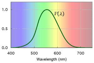Ultraviolet 380 nm > λ > 1 nm X-Ray 1 nm > λ > 0.001 nm Gamma Rays 0.01 nm > λ While all of these are electromagnetic waves, they differ in means of production.