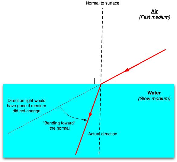 Refraction Going from Air to Water The index of refraction, n, for air (vacuum) is equal to.