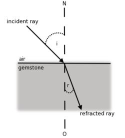 Example The refractive index of the gemstone, Aquamarine, is.577. Suppose a ray of light strikes a horizontal boundary of the gemstone with an angle of incidence of 23 degrees from air.