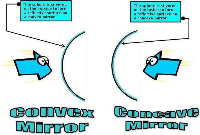 Spherical Mirrors Concave & Convex Also called
