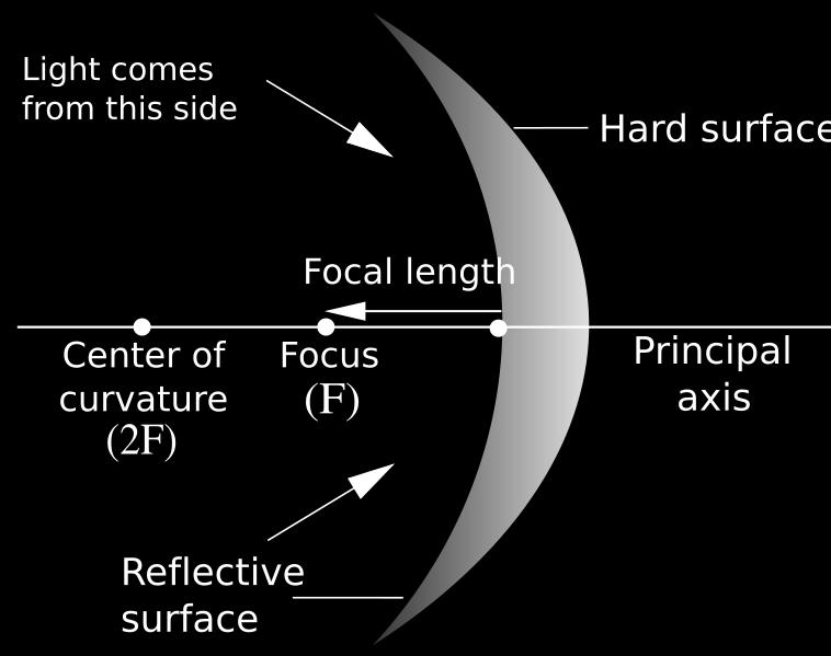 Since the mirror is spherical it technically has a CENTER OF