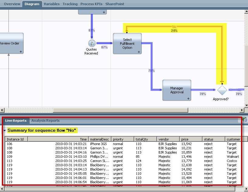 b. Click on the No (Exception Path), note how the Live Reports is refreshed and shows the data for the No flow. 4.