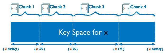 appropriate shard key Chunk: contiguous range of shard key values Chunks are automatically splitted