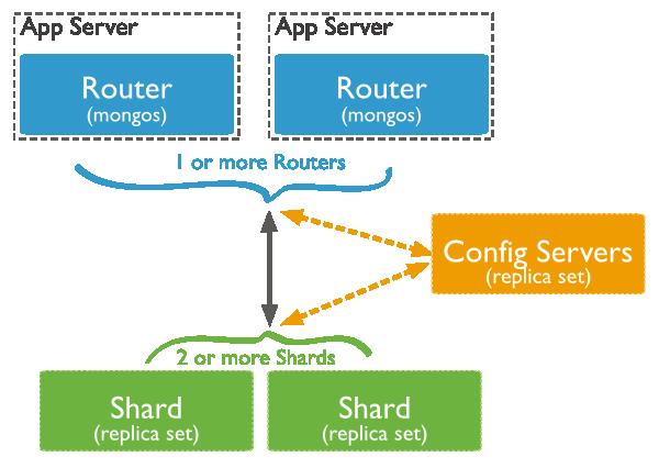 Architecture Shard: mongod server or replica set responsible for a set of data Replica set: server cluster impl.