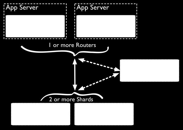 information Mongos: query router between client and replica set Mongod: MongoDB shard server providing storage