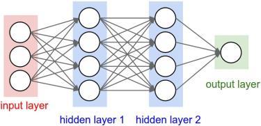 Ensemble Modeling Different algorithms Ex: Decision Tree + SVM + Neural Network Neural Networks One algorithm, different configurations Ex: